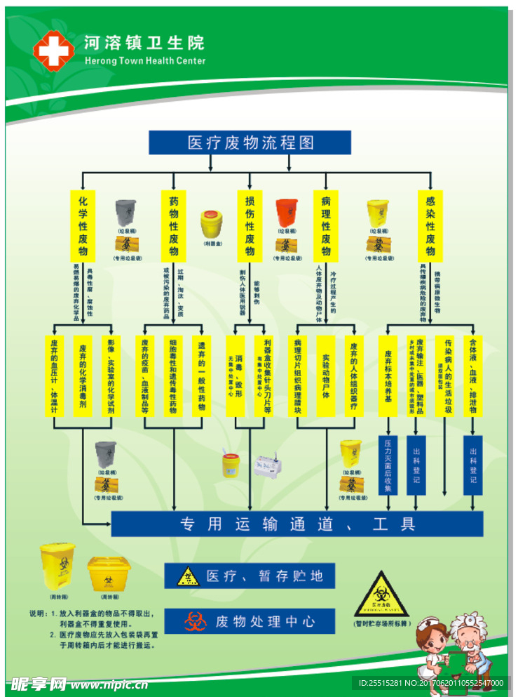 医疗废物流程图