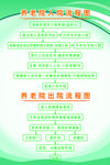 养老院入院出院流程图