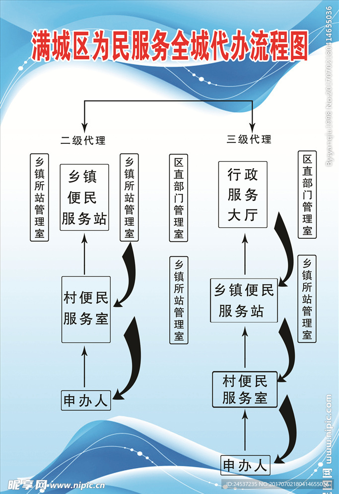 满城区为民服务全城代办流程图