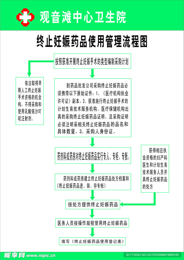 终止妊娠药品管理流程图