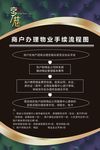 物业展板