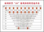 福利彩票“3D”游戏和值跨度速