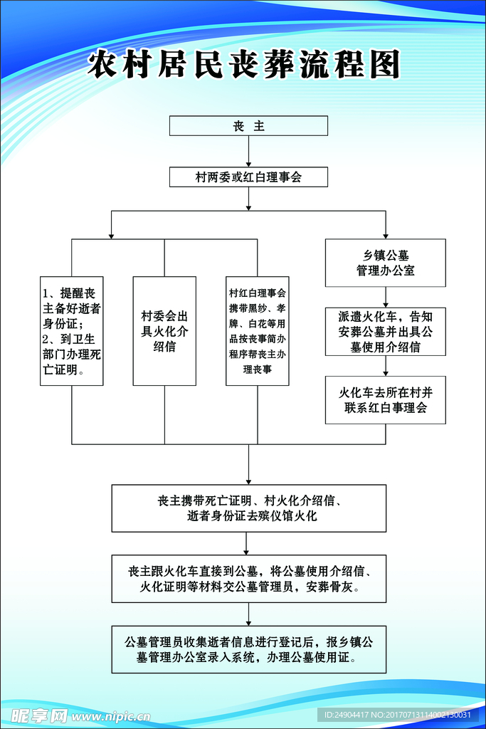 农村居民丧葬流程图