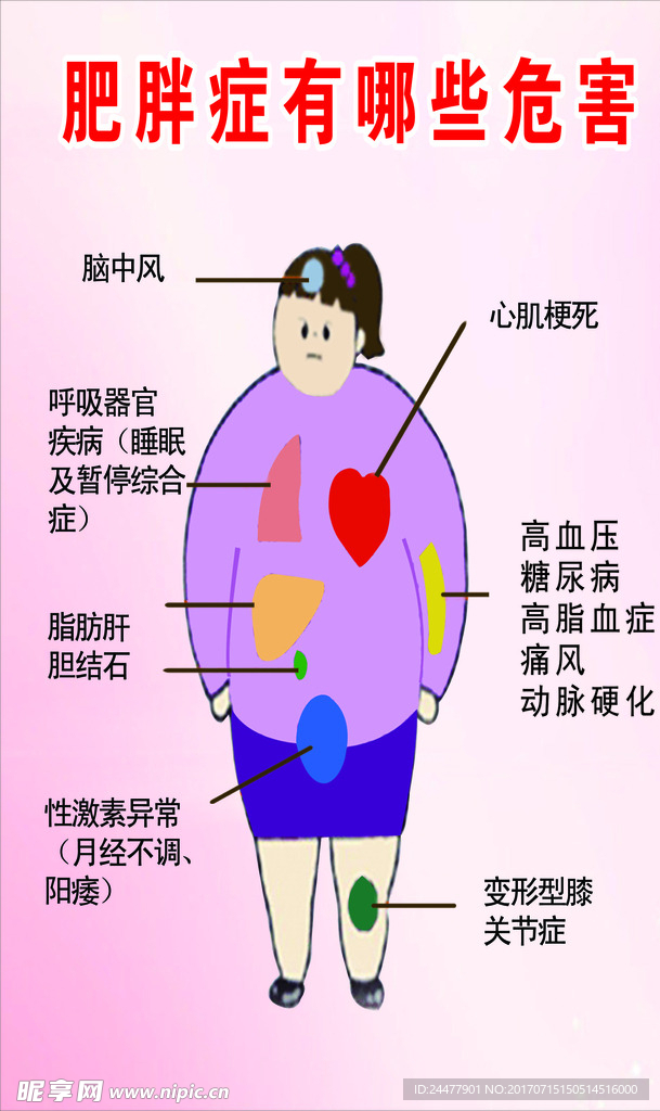 肥胖症的危害