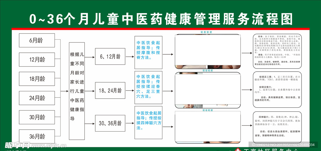 儿童中医药健康管理服务流程图