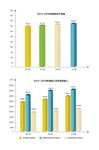 可支配收入地区生产总值柱形图