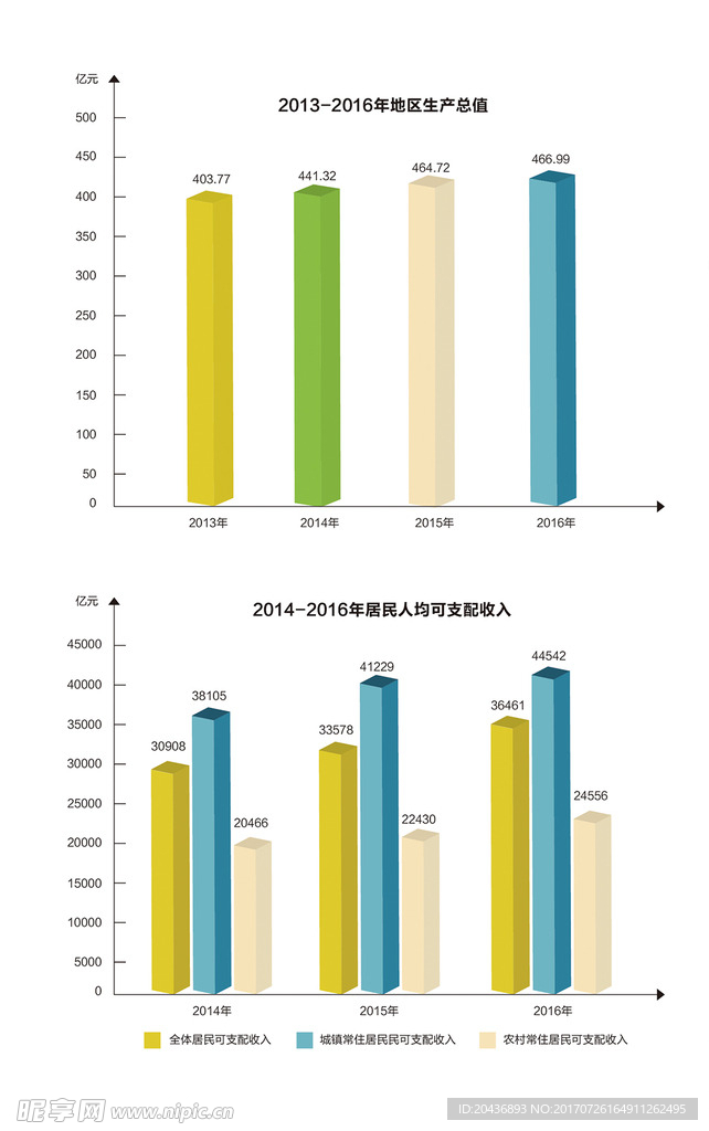 可支配收入地区生产总值柱形图