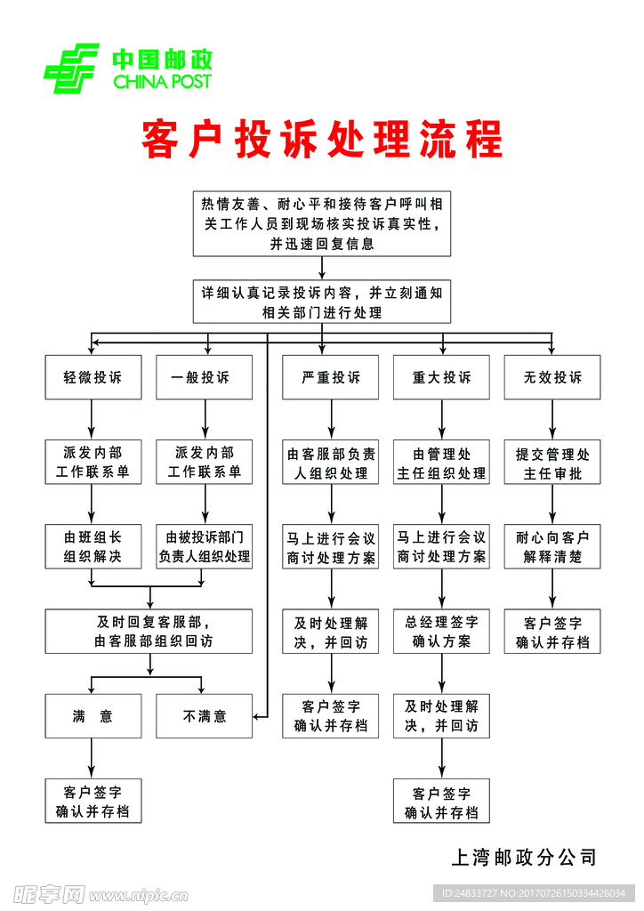 中国邮政客户投诉处理流程