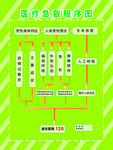 医疗急救程序图