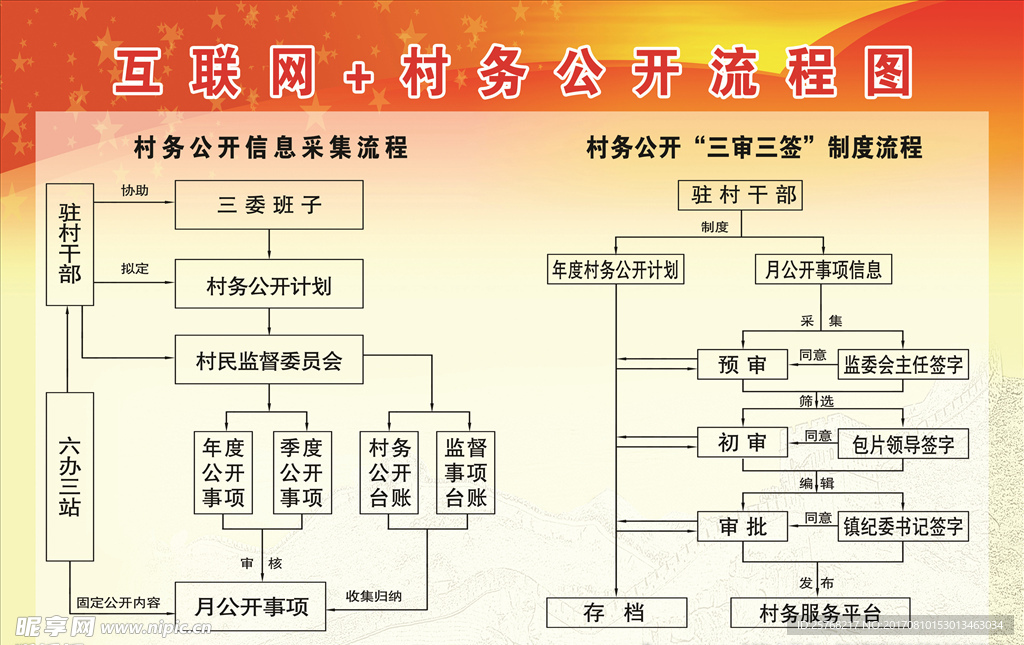 互联网村务公开流程图