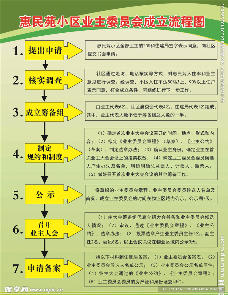 业主委员会成立流程图