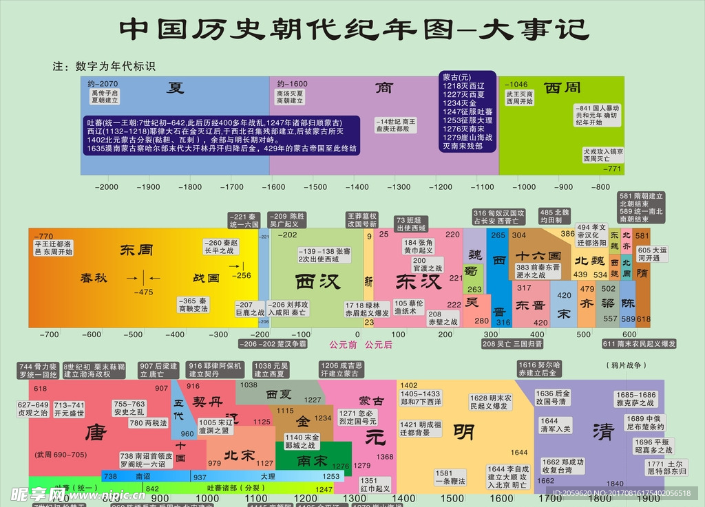 中国历史纪年图