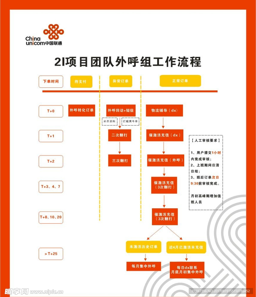 联通2I项目团队外呼组工作流程