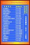 牙科诊所价格公示牌
