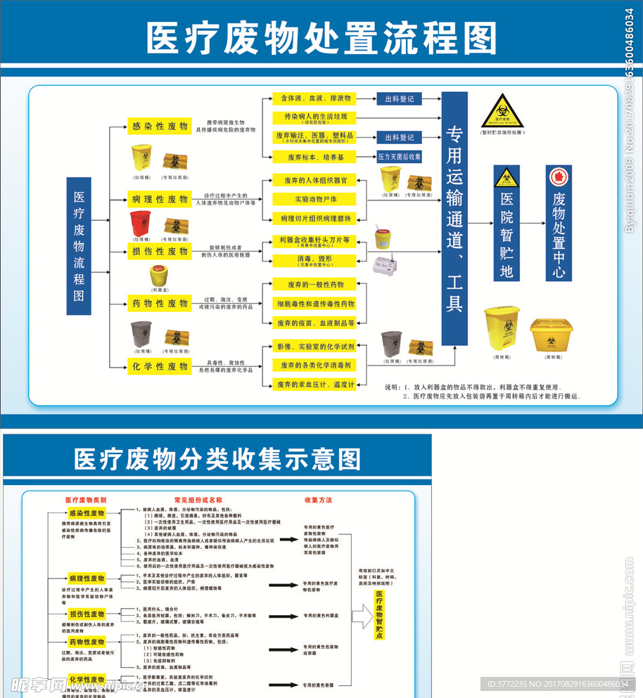 医疗废物处置图