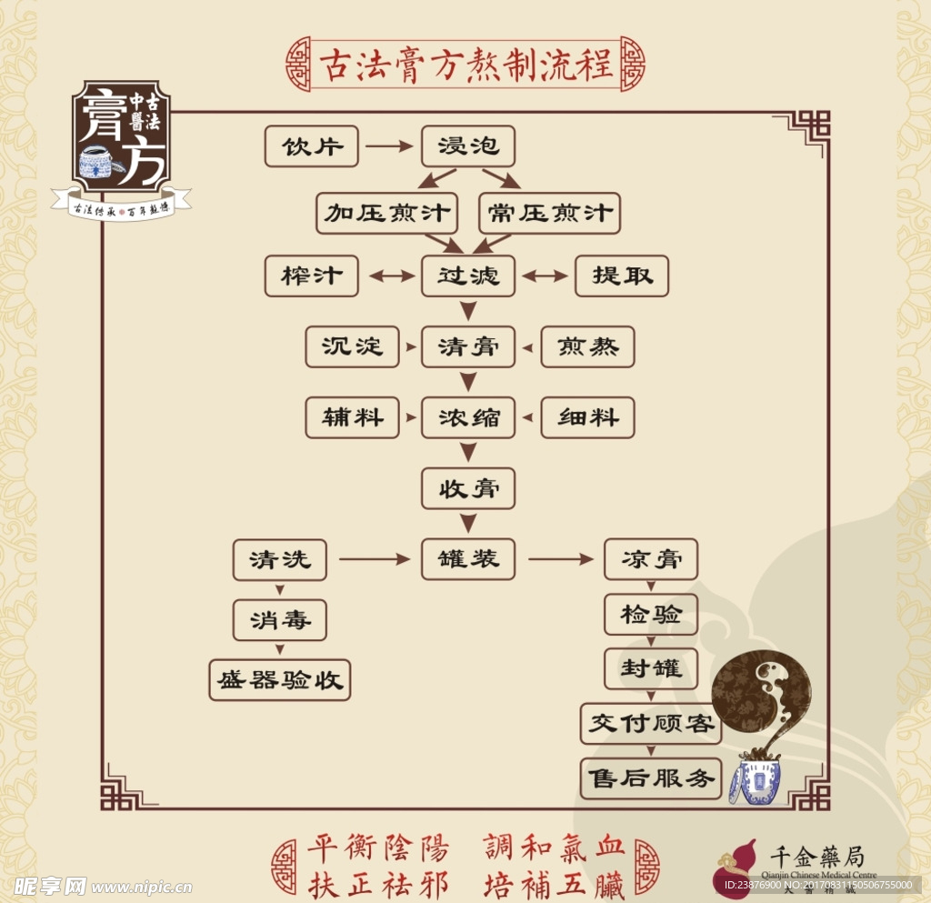 膏方加工流程