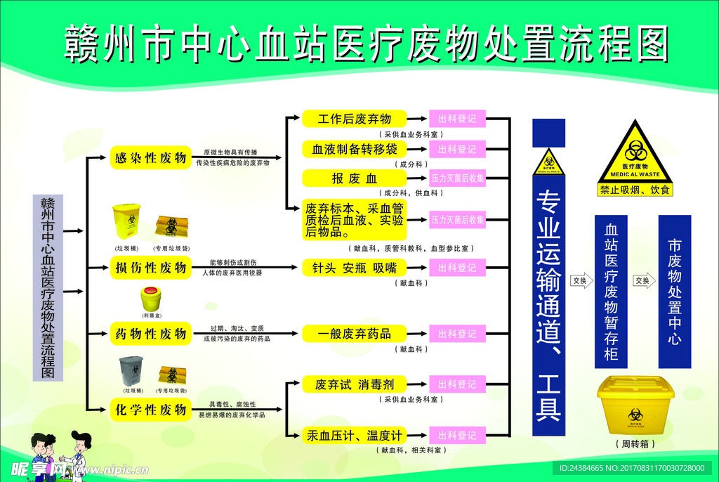 废物处置流程图