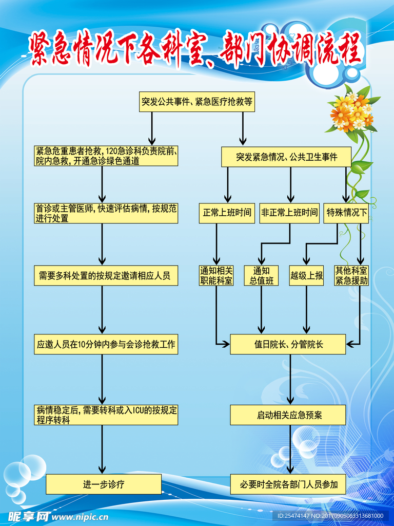 紧急情况下各科室部门协调流程