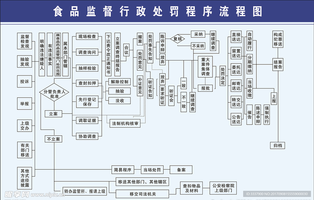 行政处罚程序流程图