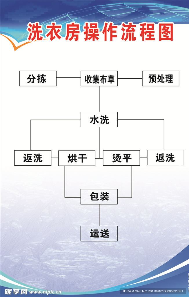 医院洗衣房操作流程图