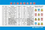 重大危险源公示牌