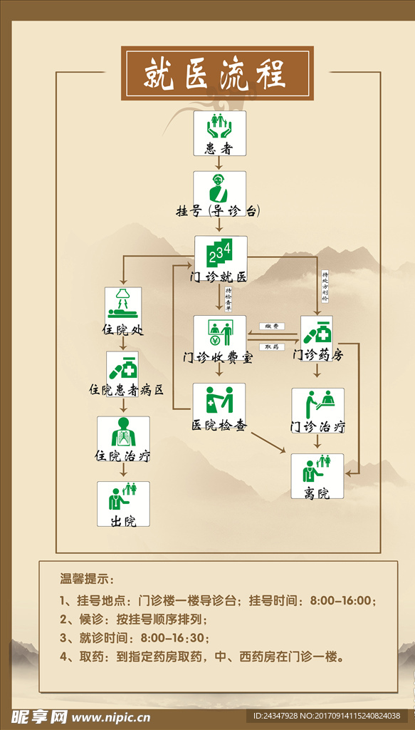 医院患者就医流程图