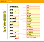 镜片生产流程