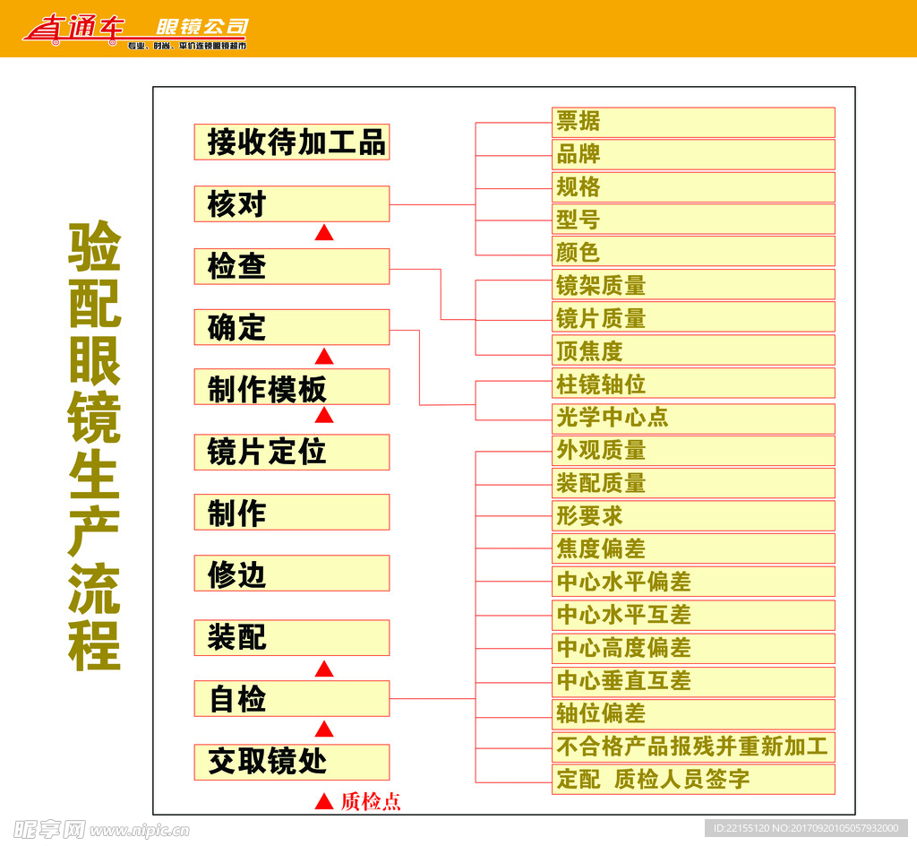 镜片生产流程