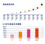 小孩潜能递减法则