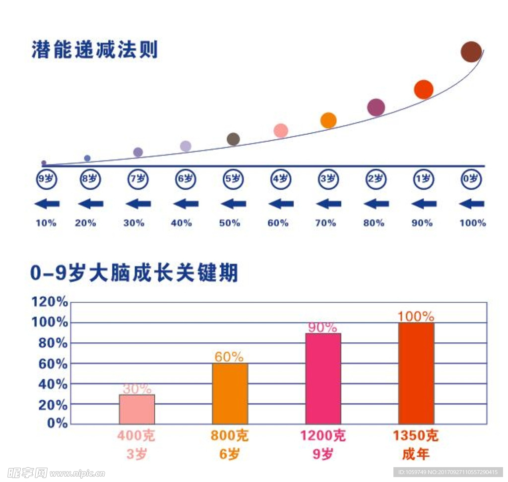 小孩潜能递减法则