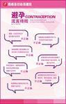 避孕流言