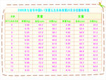 婴儿标准生长参考表