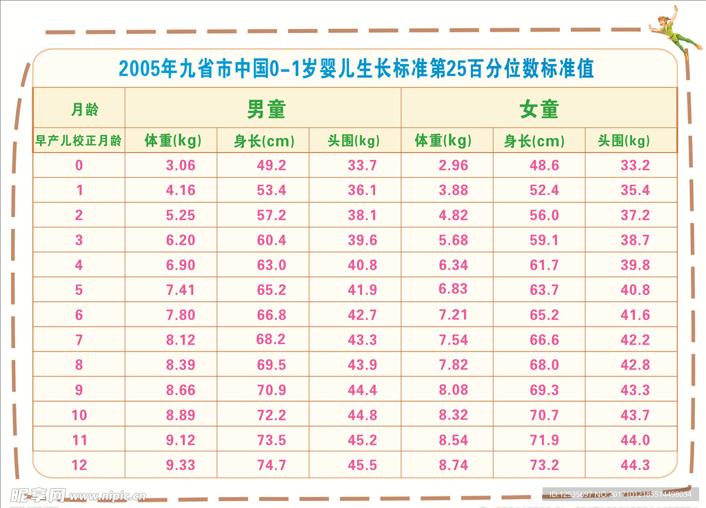 婴儿标准生长参考表