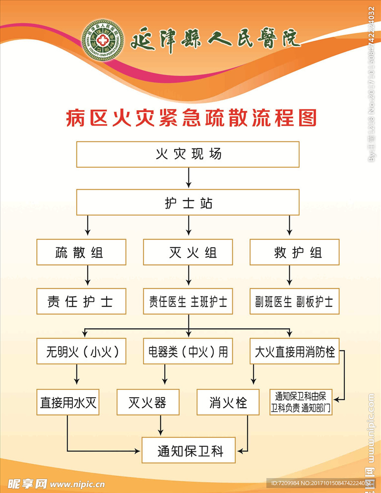 病房火灾紧急疏散流程图