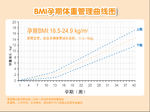 BM孕期体重管理曲线图