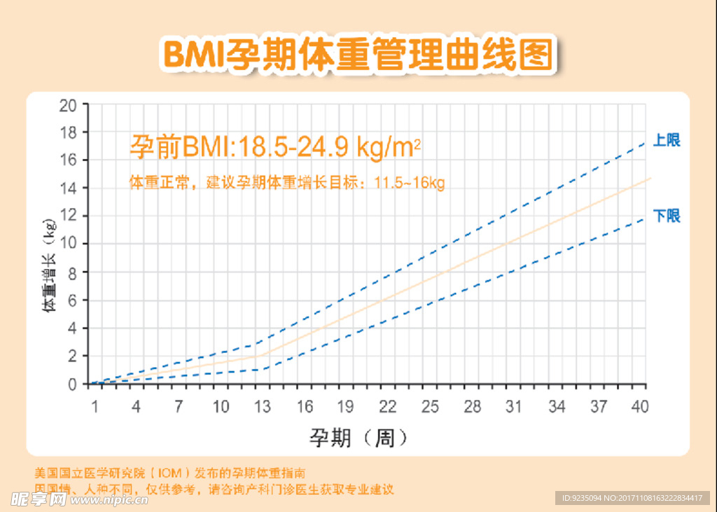 BM孕期体重管理曲线图