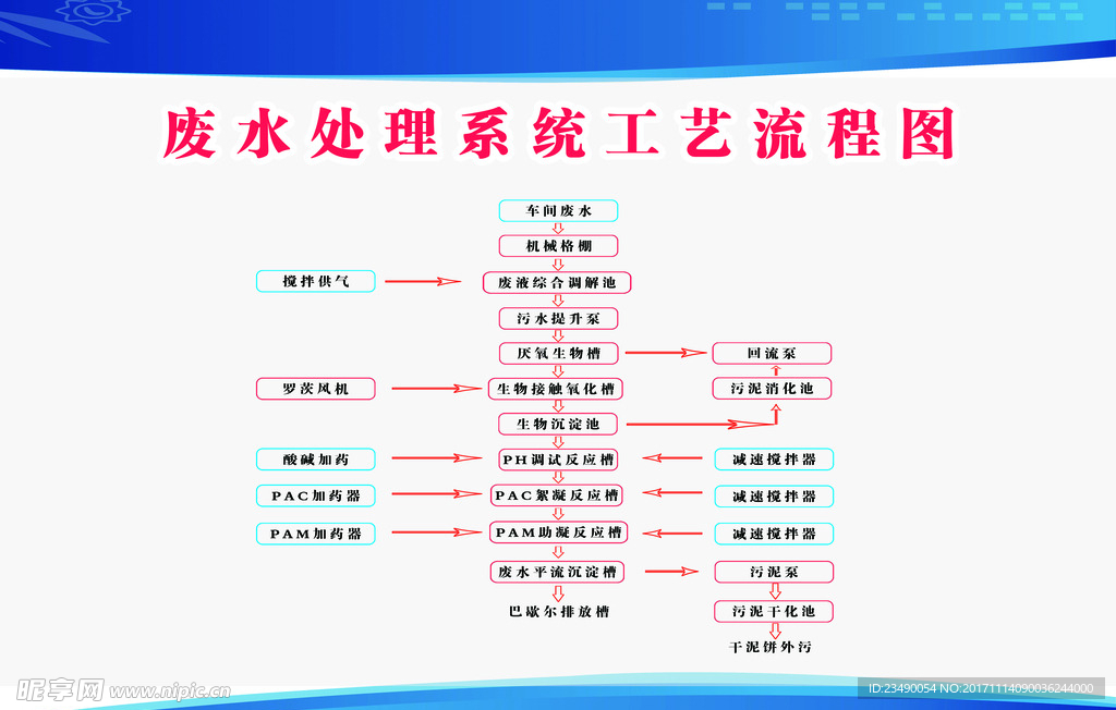 废水处理流程图