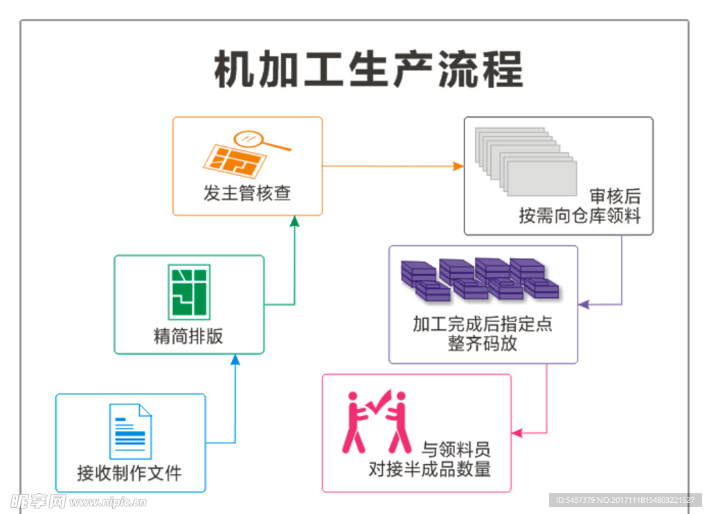 操作流程