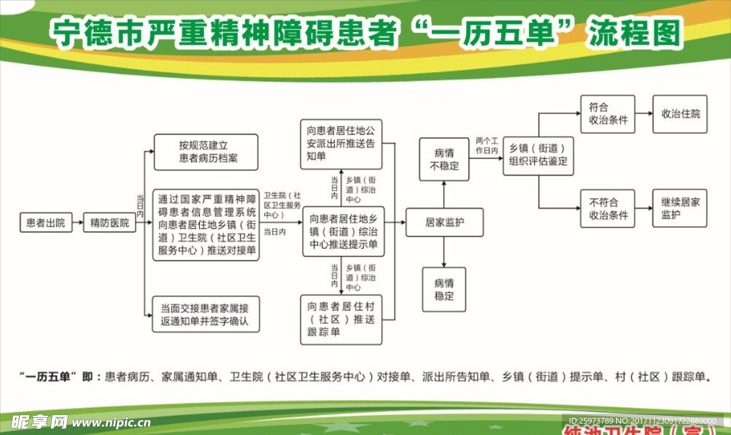 严重精神障碍患者 一历五单