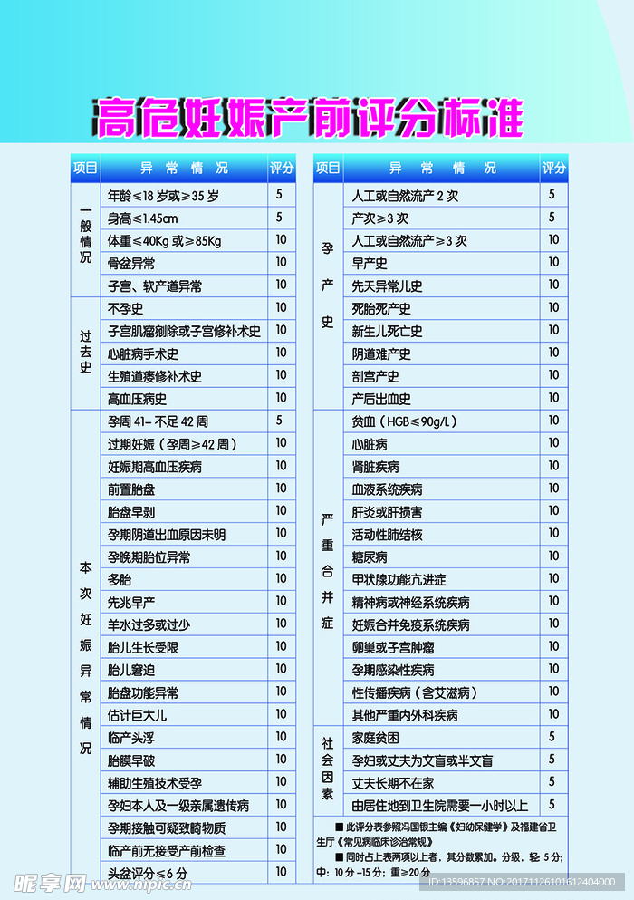 保健院高危妊娠评分标准