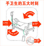 手卫生的五大时刻