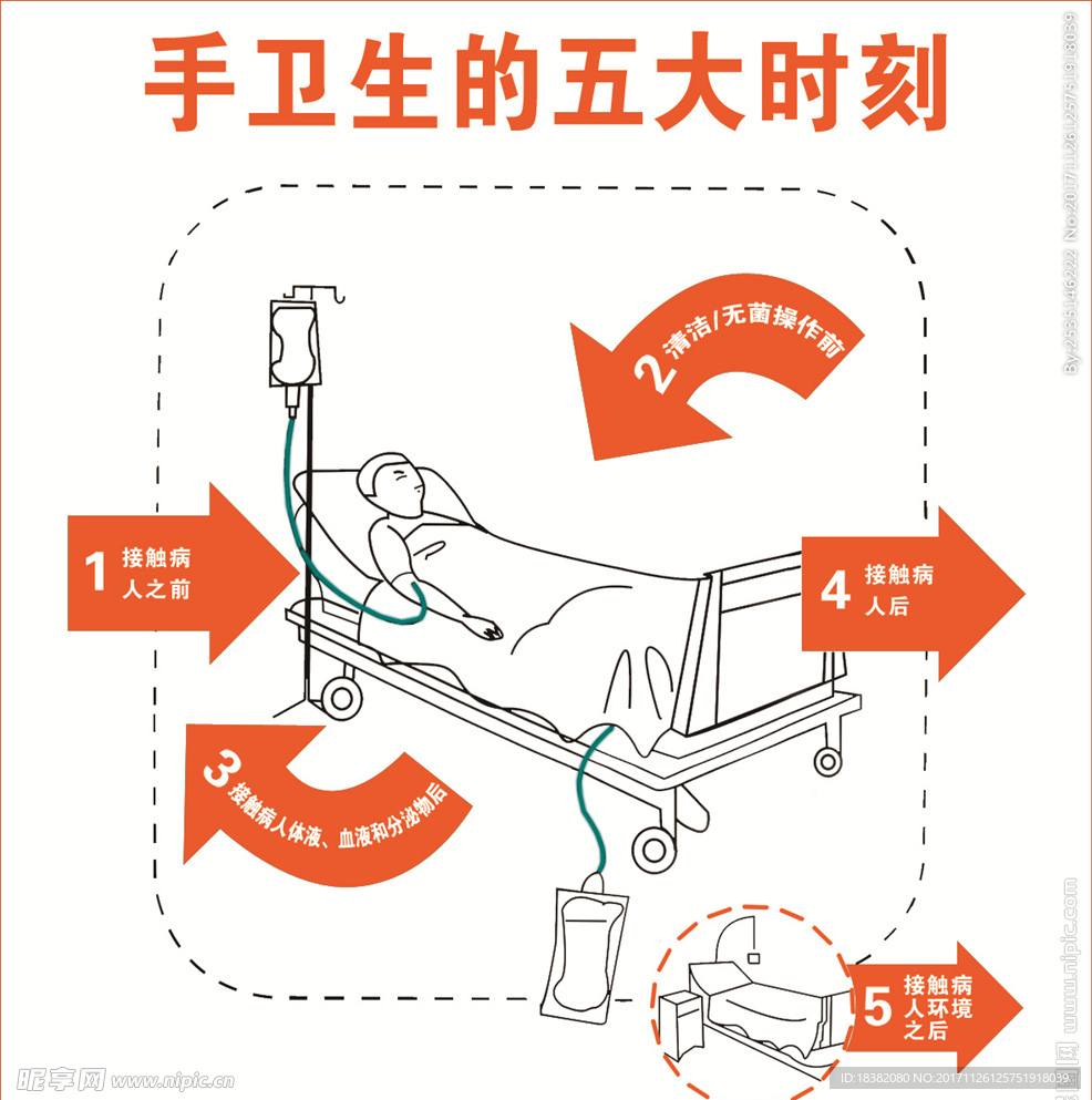 手卫生的五大时刻