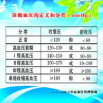 诊断血压的定义和分类（mmHg