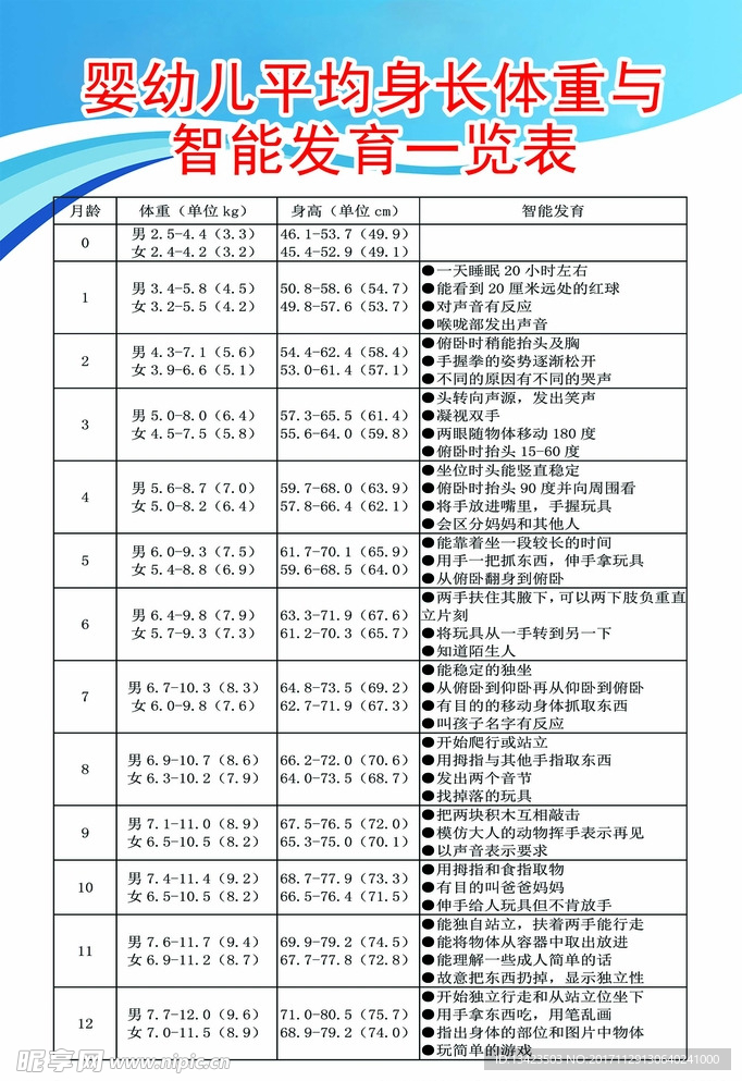 婴幼儿平均身长体重与智能发育一