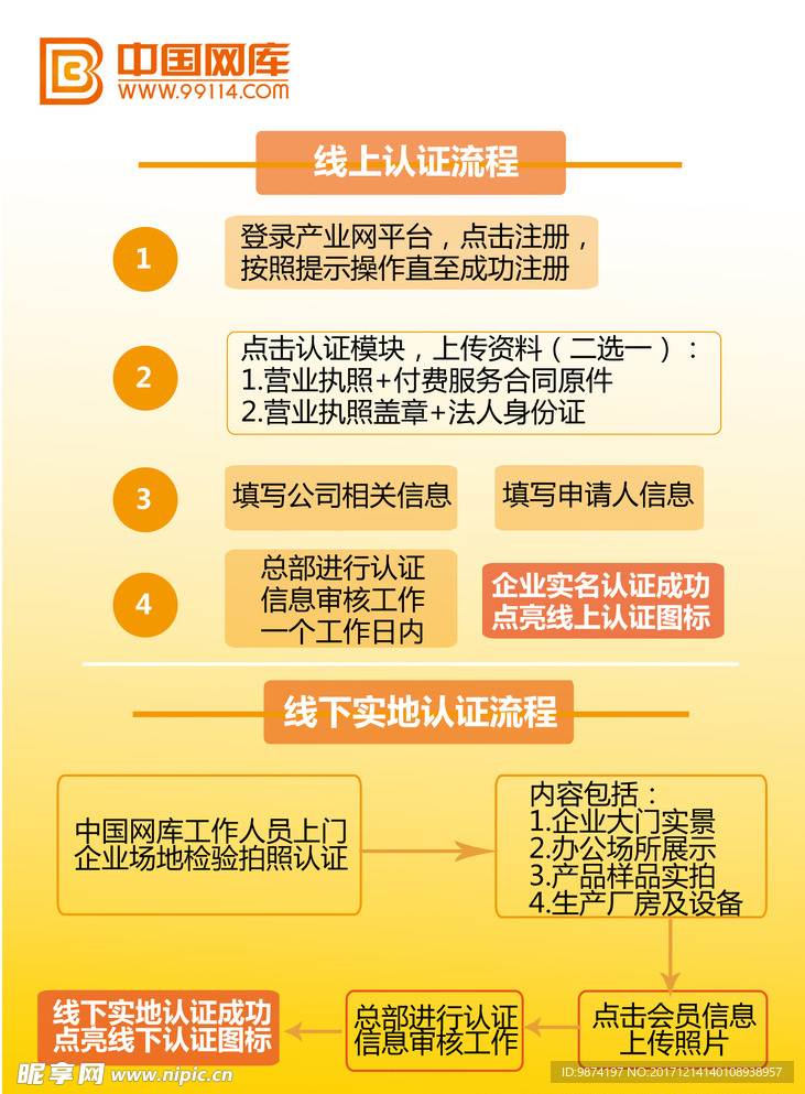 中国网库认证及线下实地认证流程