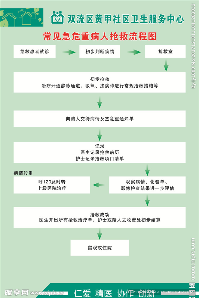 常见急危重病人抢救流程图