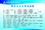 国库业务处理流程图