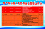 施工现场重大危险源分级管公示牌