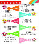 创新 创业 工商注册入驻 流程