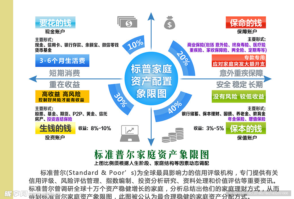 标准普尔家庭资产配置图